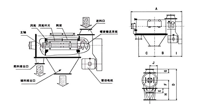 氣旋篩由：風(fēng)輪葉片，主軸，驅(qū)動(dòng)電機(jī)等裝置組成。